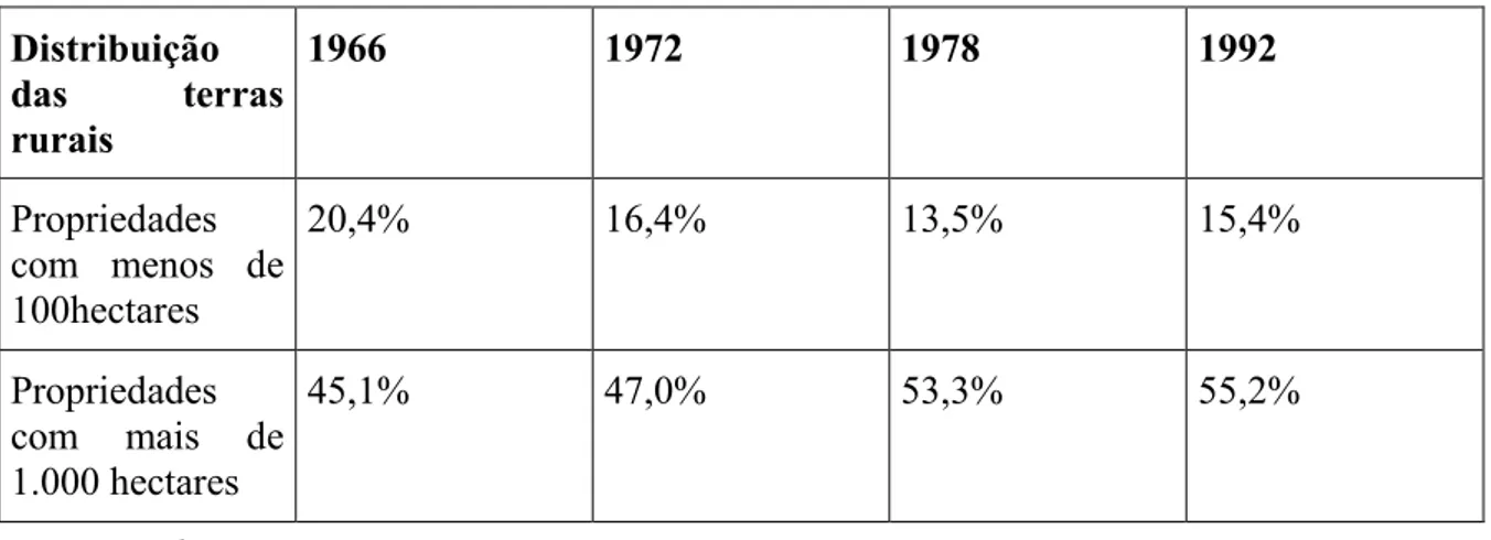 Tabela 1-Evolução da Estrutura Fundiária (1966 a 1992), percentagem sobre o  total de terras no Brasil 