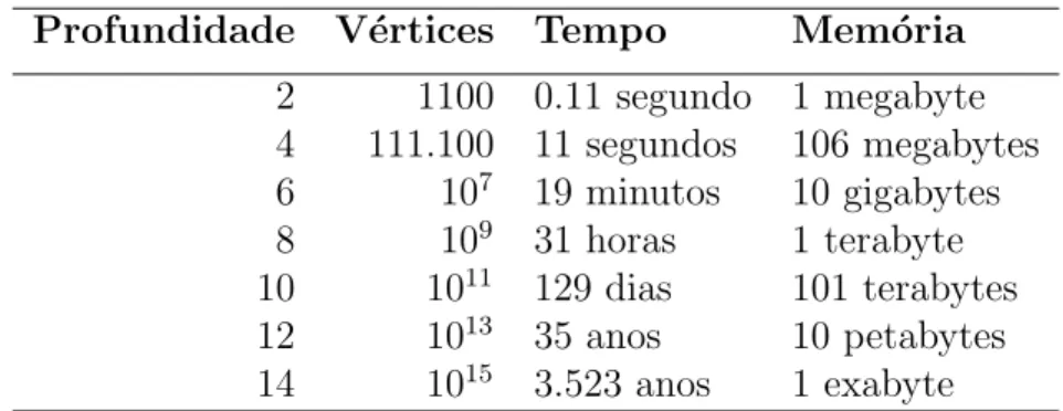 Tabela 1: Complexidade espacial e temporal da busca em largura.