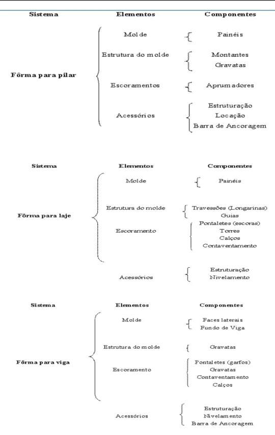 Figura 8  –  Esquema de divisão do sistema de fôrmas. Fonte: Morikawa (2003) 