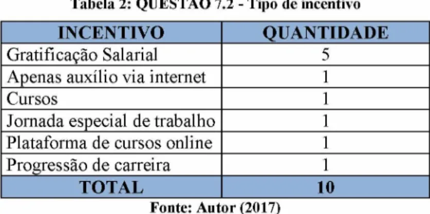 Tabela 2: QUESTÃO 7.2 - Tipo de incentivo