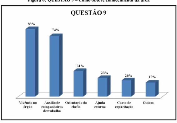 Figura 8:  QUESTÃO 9 -  Como obteve conhecimento da área