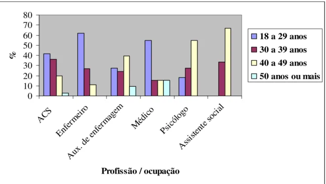 Gráfico 2: Faixa etária e categoria profissional/ocupacional dos entrevistados do Programa  Saúde da Família e do Programa de Agentes Comunitários de Saúde de Uberlândia, abril a  outubro de 2005