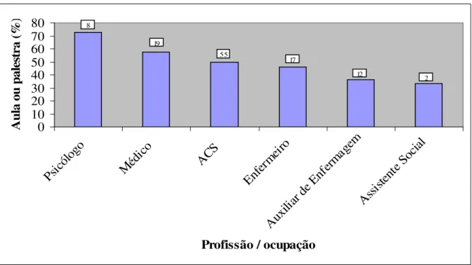 Gráfico 5: Participação dos profissionais do Programa Saúde da Família e do Programa de  Agentes Comunitários de Saúde de Uberlândia, em aula ou palestra sobre o tema da  violência intrafamiliar contra crianças e adolescentes, abril a outubro de 2005