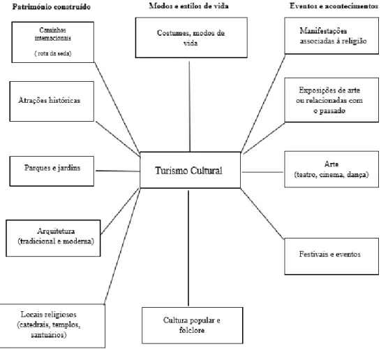 Figura 2: Componentes do turismo cultural identificadas por Cunha &amp; Abrantes (2013)  Fonte: Cunha e Abrantes (2013) baseados em Swarbrooke (2002) 