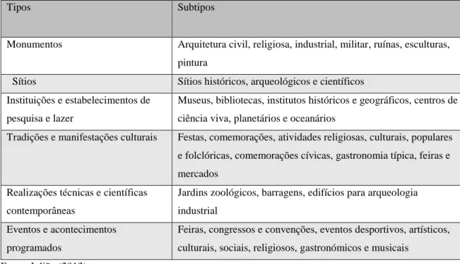 Tabela 4: Tipologias das atrações culturais propostas por Julião, baseado em Ignarra (2001) 