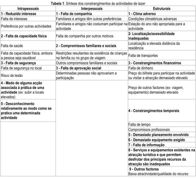 Tabela 1: Síntese dos constrangimentos às actividades de lazer 