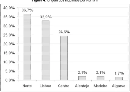 Figura 4: Origem dos inquiridos por NUTs II 