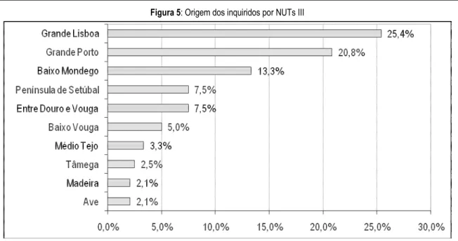 Figura 5: Origem dos inquiridos por NUTs III 