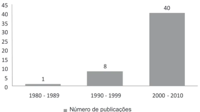 Figura 1. Distribuição por década das publicações referentes à QV  de  pacientes oncológicos no período de 1980 a 2010 (n=49)