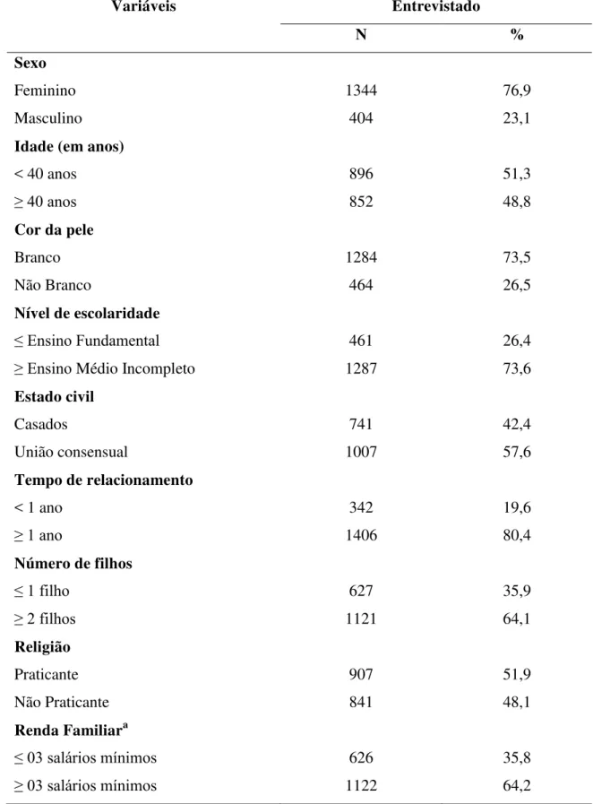 Tabela 2. Características sociodemográficas dos entrevistados. Estado de Minas Gerais,  Brasil, 2015