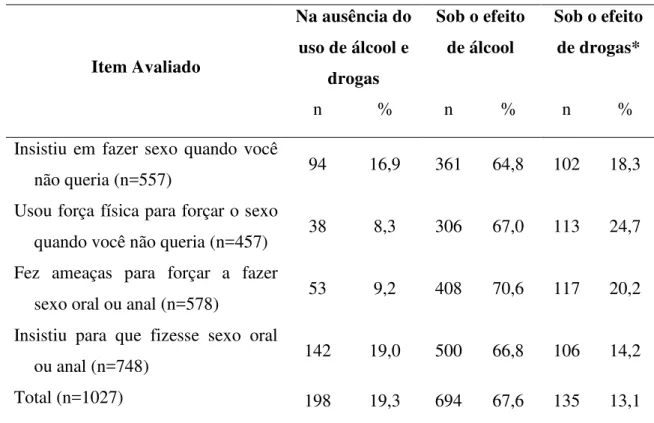 Tabela  10.  Prevalência  dos  tipos  de  violência  sexual  entre  parceiros  íntimos  segundo  Escala Tática de Conflito Revisada