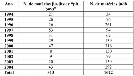 Tabela 2: jiu-jitsu e judô na mídia impressa  Ano  N. de matérias jiu-jitsu e “pit