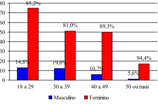 Gráfico  1:  Distribuição  dos  profissionais  do  PSF  de  Uberlândia,  segundo  sexo  e  faixa  etária  (em  anos), abril a setembro de 2006