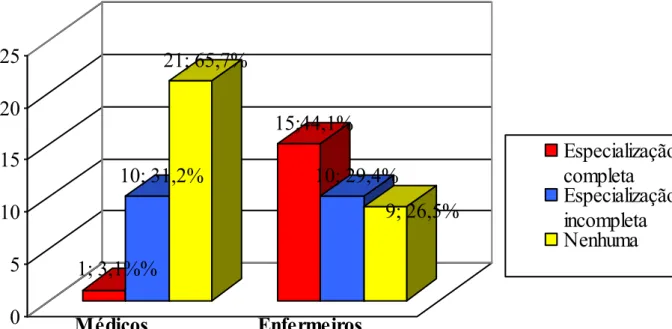 Gráfico 2: Distribuição de médicos e enfermeiros do PSF de Uberlândia, segundo especialização em  Saúde da Família e Comunidade, abril a setembro de 2006.