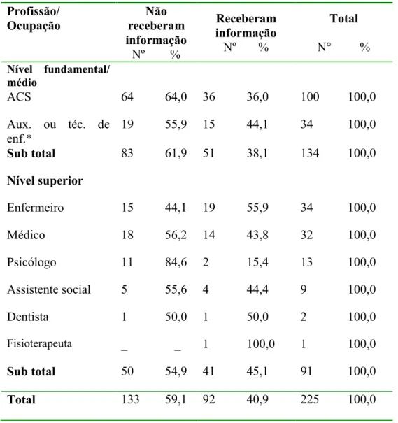 Tabela 7 - Distribuição dos profissionais do PSF de Uberlândia, segundo ocupação/ profissão e  informação sobre violência contra idosos, abril a setembro de 2006