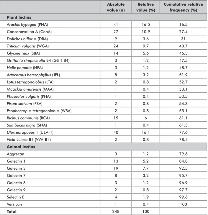 Table 2. Lectins analyzed in the articles reviewed*