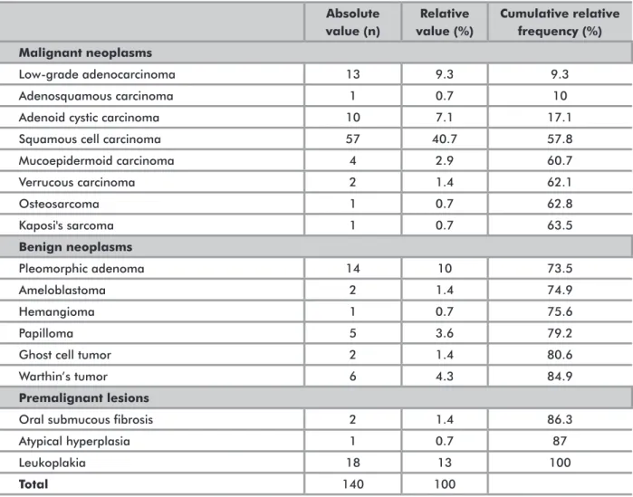 Table 3. Lesions assessed (WHO classification) in the articles reviewed *