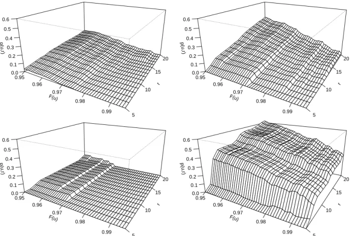 Figure 2: Observed proportions p(u, r) ≡ p (3) (u, r) for the MM process (top left panel), negatively correlated AR(1) process with s = 2 (top right panel), MAR(1) process (bottom left panel) and AR(2) process with φ 1 = 0.93 and φ 2 = −0.86 (bottom right 