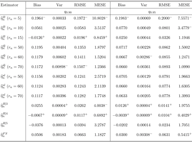 Table 4: Simulation results for the estimators of η with the MM process of Example 2.1.