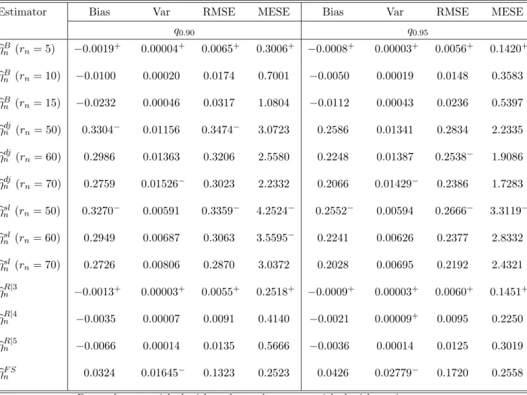 Table 6: Simulation results for the estimators of η with the MAR(1) process with α = 0.9 of Example 2.3.