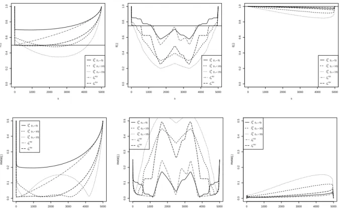 Figure 5: From left to right, mean values (top) and root mean squared errors (bottom) of the estimators η b n B with r n = 5, 10, 15 and bη R|kn , k = 3, 4, for the MM process in Example 2.1 (η = 0.5), the AR(1) process with β = 2 in Example 2.2 (η = 0.75)
