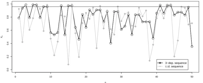 Figure 1: Sample paths from an i.i.d. process and a 3-dependent process. The horizontal line corresponds the the 80th percentile of n = 50 realizations of the 3-dependent sequence X n , n ≥ 1.