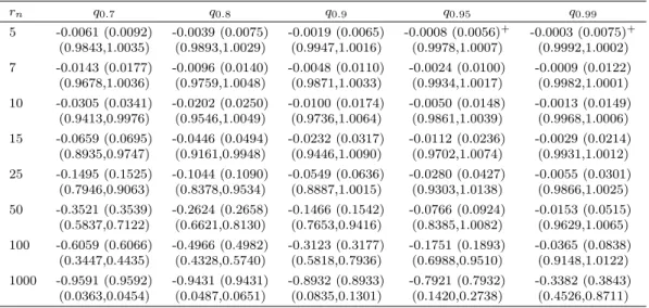 Table 3: Bias and root mean squared error (RMSE), in brackets, of b η B n (u) (first line) and the 95% con- con-fidence intervals based on the asymptotic Normal approximation for the blocks estimates (2.13) (second line), for a MAR(1) process with α = 0.9,