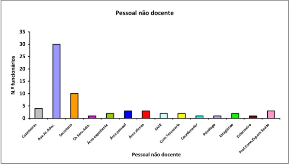 Gráfico nº2- Quadro de Pessoal não docente; Fonte: ESGP 