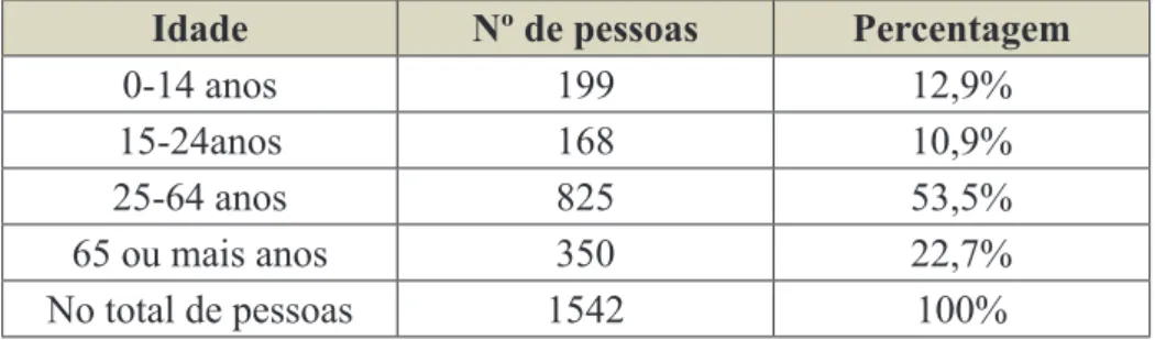 Tabela nº2 - Distribuição de pessoas por faixa etária na Freguesia de Tramaga.