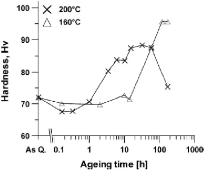 Figura 29: Dureza em função do tempo de envelhecimento para a liga Al-7Si-3Cu [27].