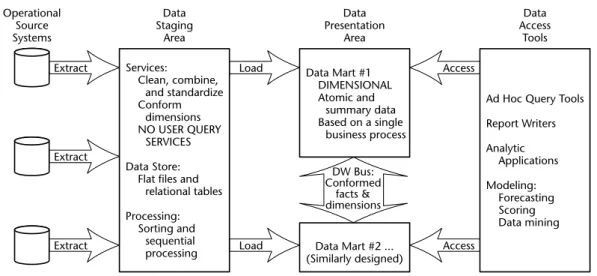 Figure 1.1 Basic elements of the data warehouse.