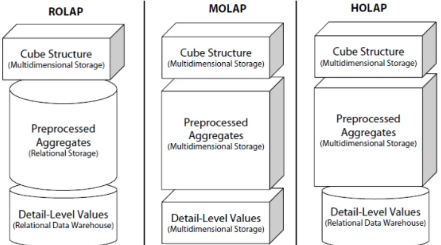 Figura 2.2: Servidores OLAP: relacional, multidimensional e híbrido (da esquerda para a direita) [23]