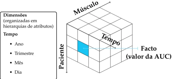 Figura 2.3: Exemplo do cubo de três dimensões