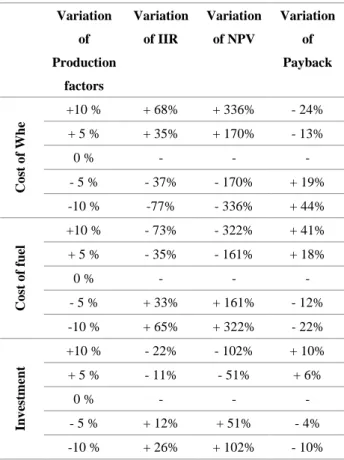 Table 6 - Summary of variation (%) of the indicators.  Variation  of  Production  factors  Variation of IIR  Variation of NPV  Variation of Payback  Cost of Whe  +10 %  + 68%  + 336%  - 24% + 5 % + 35% + 170% - 13% 0 % - - - - 5 % - 37% - 170%  + 19%  -10 