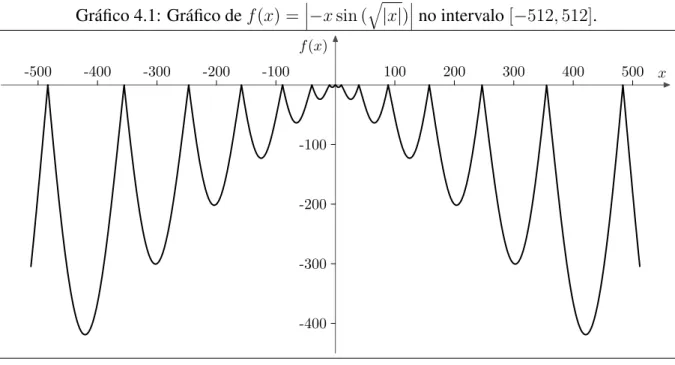 Gráfico 4.1: Gráfico de f (x) =    −x sin ( q |x|)    no intervalo [−512, 512].