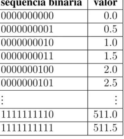 Tabela 4.1: Correspondência entre seqüências binárias e valores no intervalo [0, 512[.
