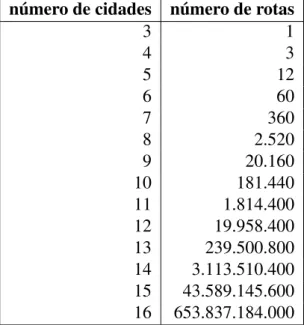 Tabela 5.1: Dimensão do espaço de busca em função do número de cidades no problema do caixeiro viajante.