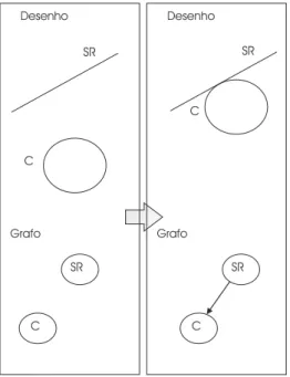 Figura 1.2: Satisfa¸c˜ao de uma restri¸c˜ao geom´etrica usando grafo.