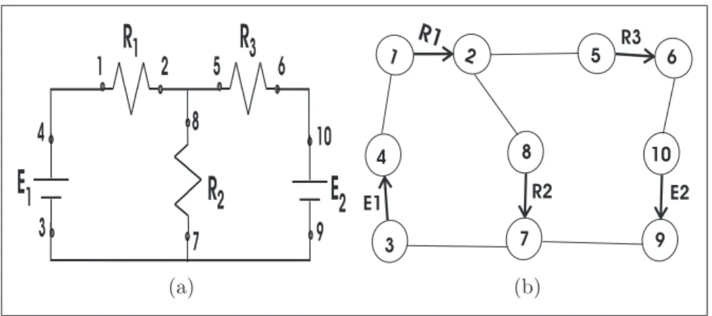 Figura 3.2: Circuito completo e o grafo para simula¸c˜ao.
