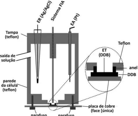 Figura 6: Representação esquemática  da célula  FIA para o eletrodo  de trabalho  de BDD