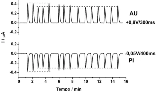 Figura 12: Amperogramas obtidos para injeções de 100 µm,ol L -1  de AU e 38 µmol L -1 de [Fe(CN) 6 ] 3- 