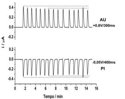 Figura  13.  Amperograma  para  injeções  de  100  µmol  L -1   de  AU  e  38  µmol  L -1   de  [Fe(CN) 6 ] 3- 