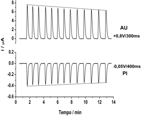 Figura  14.  Amperogramas  para  injeções  de  400  µmol  L -1   de  AU  e  38  µmol  L -1   de  [Fe(CN) 6 ] 3- 