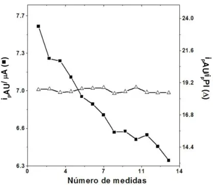 Figura  15.  Comparação  do  desempenho  do  sistema  FIA- MPA  sem  (■)  e  com  (Δ; 