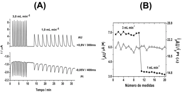 Figura 16. (A) Amperogramas obtidos para injeções de solução padrão  contendo 400  µmol  L -1   de  AU  e  38  µmol  L -1   de  [Fe(CN) 6 ] 3-   em  função  da  variação  da  vazão  do  sistema de 3.0 para 1.0 mL min -1 