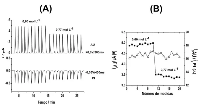 Figura 18. A) Amperogramas obtidos para injeções sucessivas de solução contendo 400  µmol L -1  de AU  e 38 µmol  L -1  de [Fe(CN) 6 ] 3-  em  função da variação de força iônica  (H 2 SO 4  0,2 mol L -1  ou H 2 SO 4  0,2 mol L -1  + NaCl 0,17 mol L -1 )