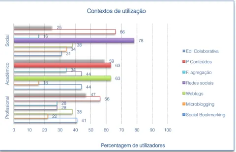 Gráfico 4 - Software social: contextos de utilização (MCMM 2009-2011) 