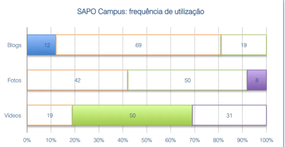 Gráfico 5 - SAPO Campus: frequência de utilização (MCMM 2008-2010) 