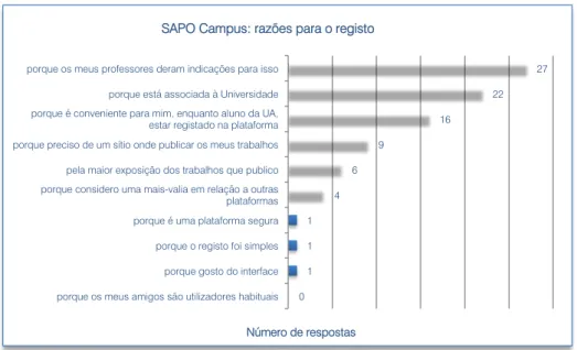 Gráfico 7 - Razões para o registo no SAPO Campus