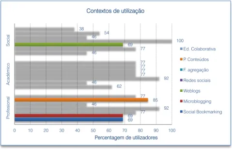 Gráfico 8 - Software social: contextos de utilização (participantes no estudo)